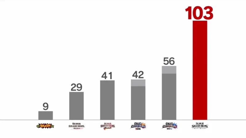 Super Smash Bros. Ultimate Features 103 Stages